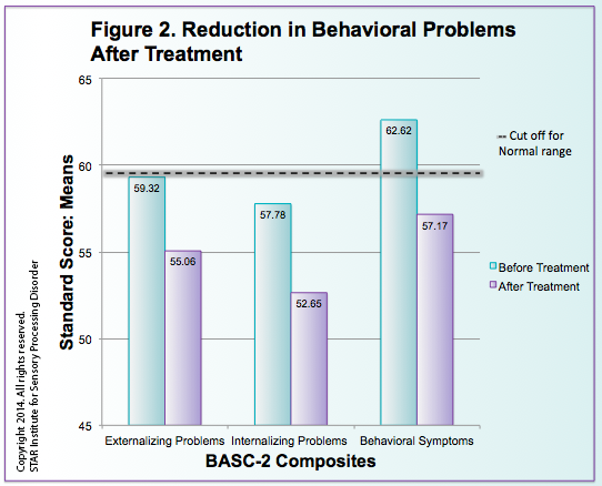 Bar Graph showing Reduction in Behavioral Problems After Treatment
