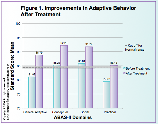 Bar Graph showing Improvements in Adaptive Behavior after Treatment