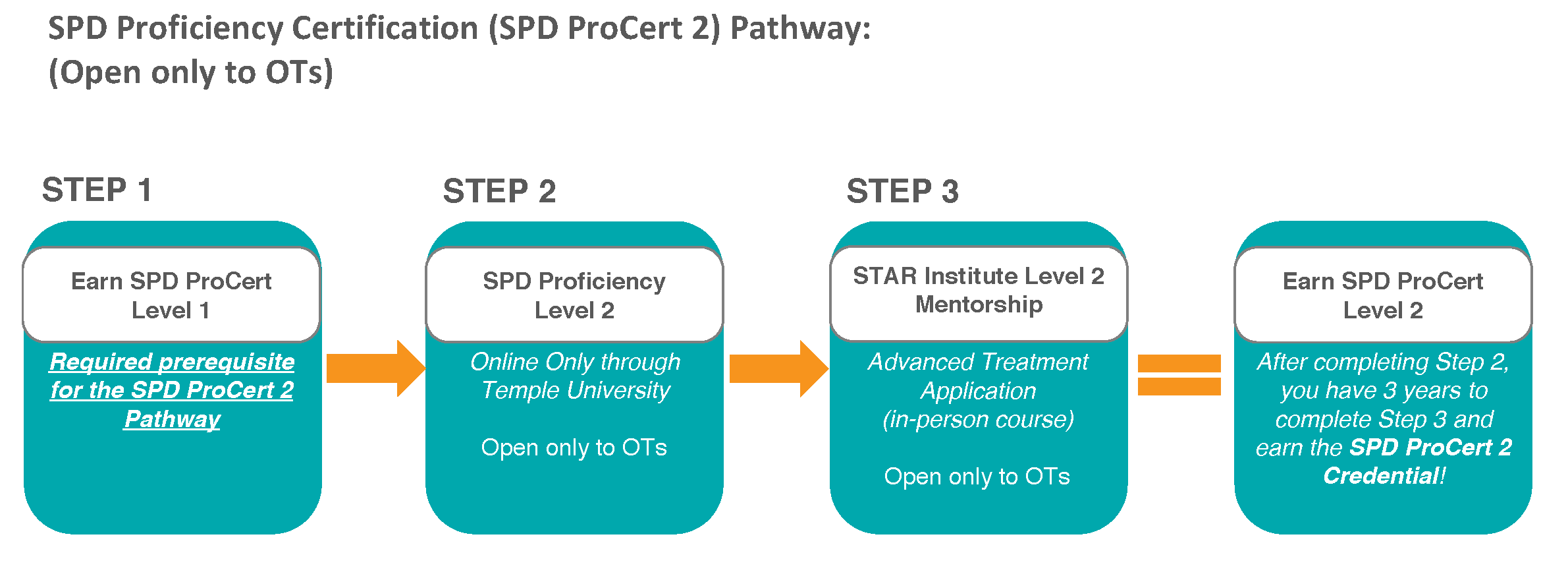 SPD Certification Courses | STAR Institute